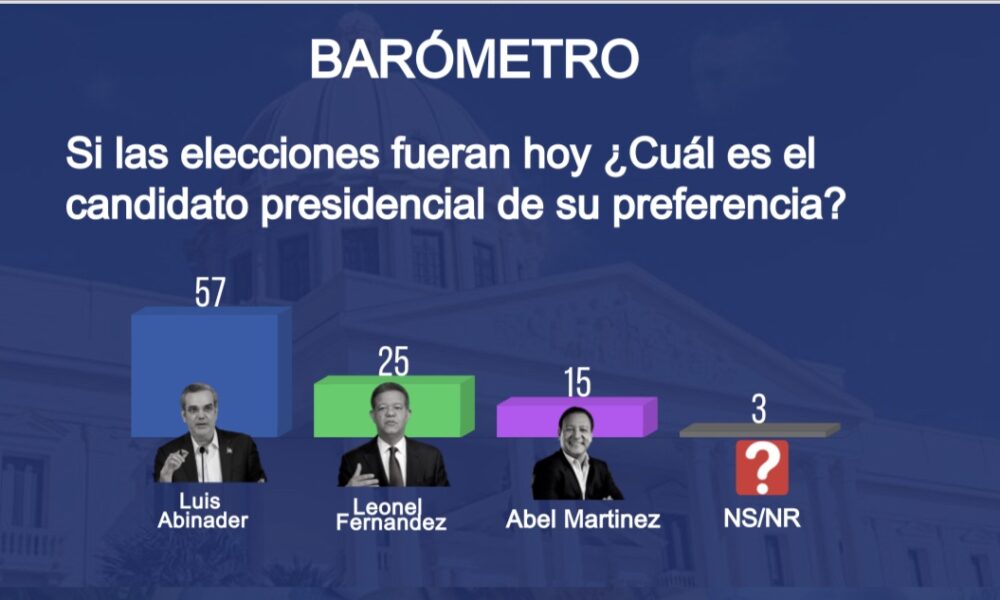 Luis Abinader Ganaría En Primera Vuelta Si Las Elecciones ...