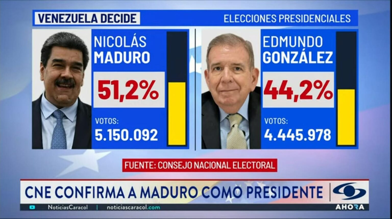 Maduro gana elecciones en Venezuela con 51,2 , según primer boletín